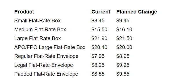 美國(guó)郵政運(yùn)費(fèi)增漲！賣家還需出示正確尺寸，不然處罰！