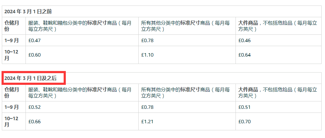 5項費用上漲，亞馬遜賣家麻木了